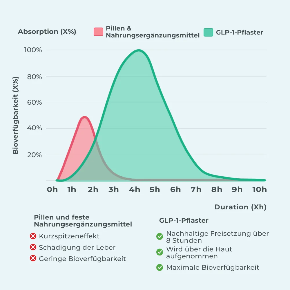 Infographic showing how transdermal berberine delivery compares to oral supplementation